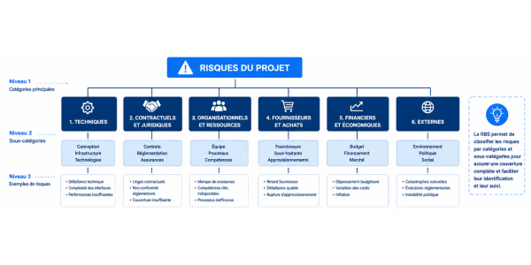 Un exemple d'un risk breakdwon structure (RBS) sous forme de schéma explicatif